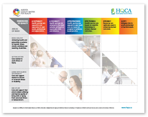 The Alberta Quality Matrix for Health | Graph Outlining the Quality Matrix For Health
